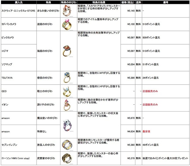 ドラゴンクエストモンスターズ ジョーカー3 公式ガイドブックの発売予想 ドラゴンクエストモンスターズ ジョーカー3 予約特典比較 最新情報